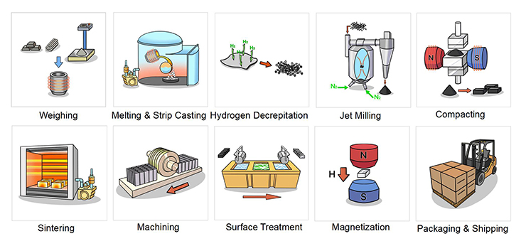 Process Steps of Sintered Neodymium Magnet_01(1).jpg